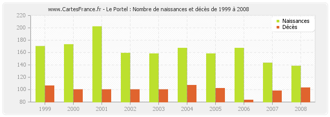 Le Portel : Nombre de naissances et décès de 1999 à 2008